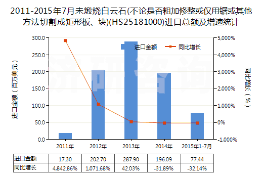 2011-2015年7月未煅燒白云石(不論是否粗加修整或僅用鋸或其他方法切割成矩形板、塊)(HS25181000)進(jìn)口總額及增速統(tǒng)計(jì)